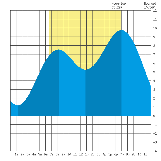 Port Alice tide chart for Saturday, September 23, 2023