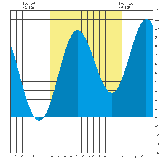 Port Alice tide chart for Tuesday, September 26, 2023