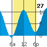 Port Alice tide chart for Wednesday, September 27, 2023