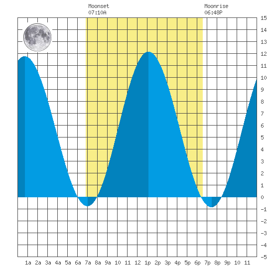 Port Alice tide chart for Friday, September 29, 2023