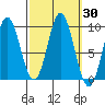 Port Alice tide chart for Saturday, September 30, 2023