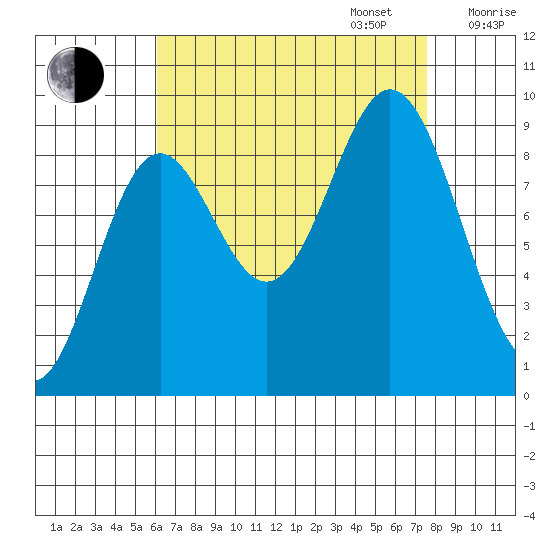 Port Alice tide chart for Wednesday, September 6, 2023
