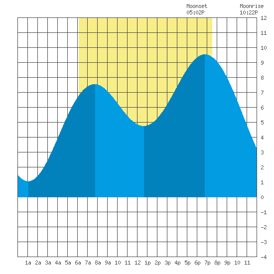 Port Alice tide chart for Thursday, September 7, 2023
