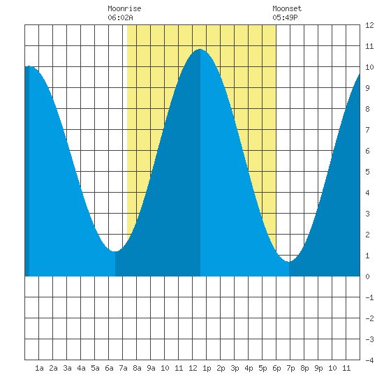 Port Alice tide chart for Friday, October 13, 2023