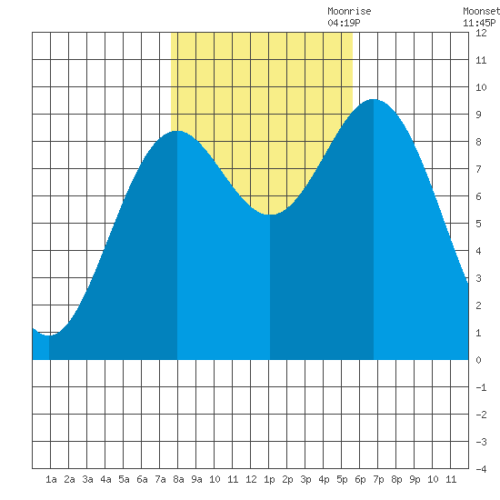Port Alice tide chart for Sunday, October 22, 2023