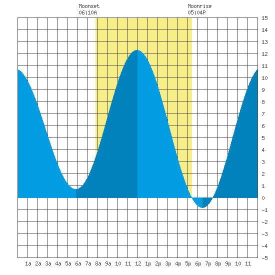 Port Alice tide chart for Friday, October 27, 2023