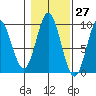 Port Alice tide chart for Friday, October 27, 2023