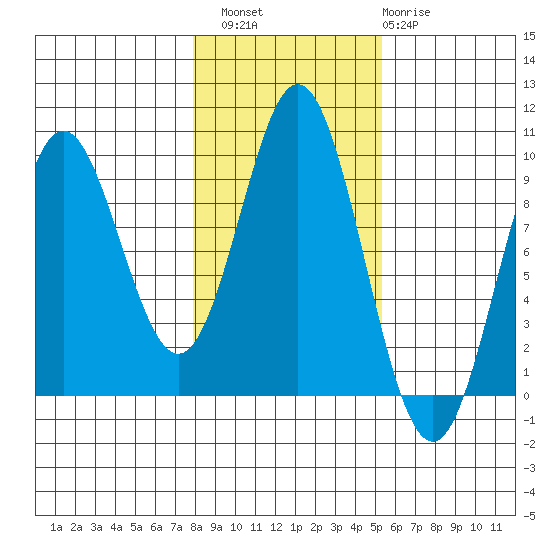 Port Alice tide chart for Sunday, October 29, 2023