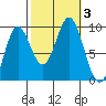 Port Alice tide chart for Tuesday, October 3, 2023