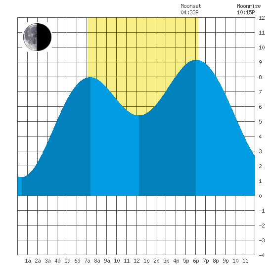 Port Alice tide chart for Friday, October 6, 2023