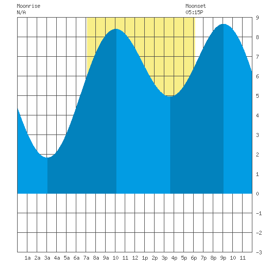 Port Alice tide chart for Sunday, October 8, 2023