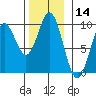 Port Alice tide chart for Tuesday, November 14, 2023