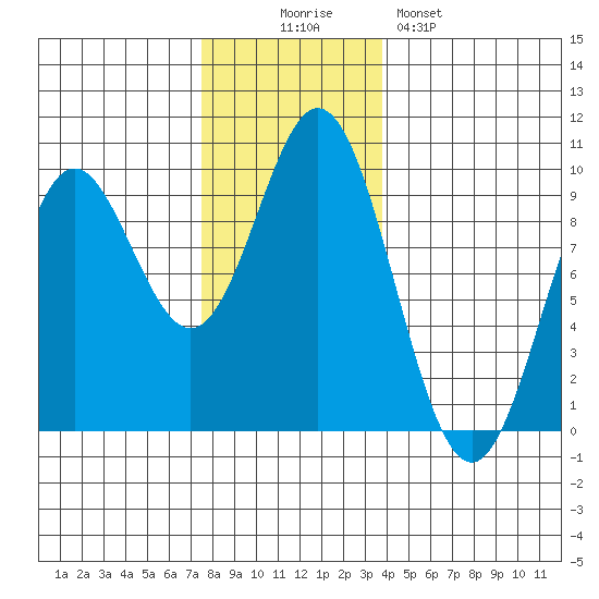 Port Alice tide chart for Wednesday, November 15, 2023