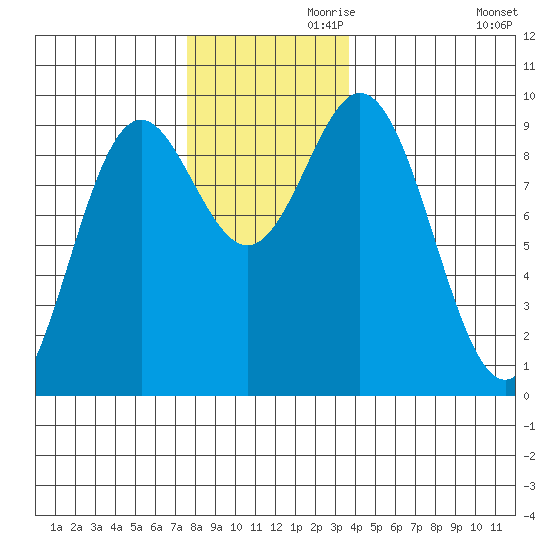 Port Alice tide chart for Sunday, November 19, 2023