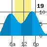 Port Alice tide chart for Sunday, November 19, 2023