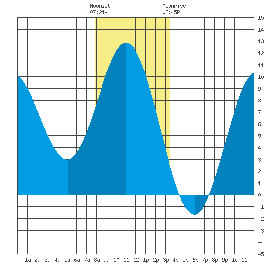 Port Alice tide chart for Sunday, November 26, 2023
