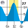 Port Alice tide chart for Monday, November 27, 2023