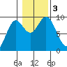 Port Alice tide chart for Friday, November 3, 2023