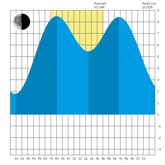 Port Alice tide chart for Sunday, November 5, 2023