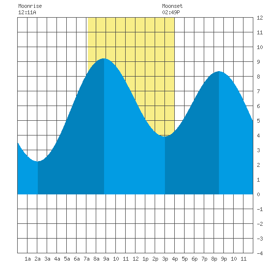 Port Alice tide chart for Tuesday, November 7, 2023