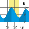 Port Alice tide chart for Wednesday, November 8, 2023