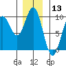 Port Alice tide chart for Wednesday, December 13, 2023