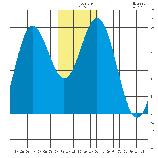 Port Alice tide chart for Sunday, December 17, 2023