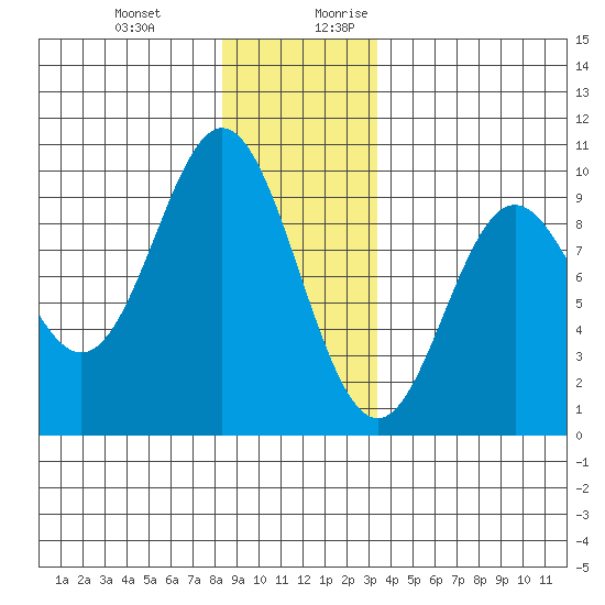 Port Alice tide chart for Friday, December 22, 2023
