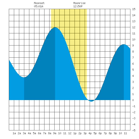 Port Alice tide chart for Saturday, December 23, 2023