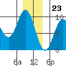 Port Alice tide chart for Saturday, December 23, 2023
