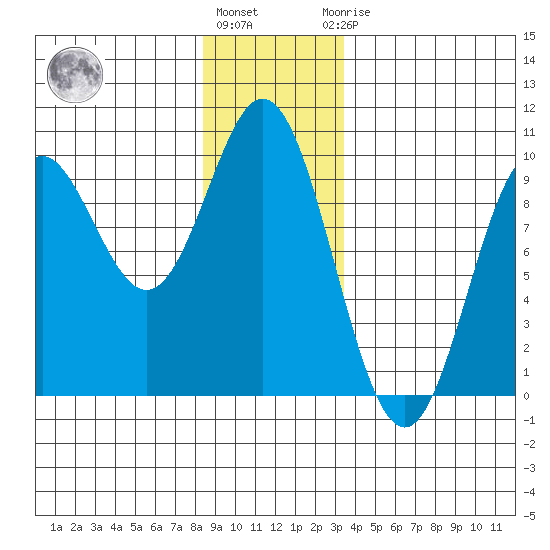 Port Alice tide chart for Tuesday, December 26, 2023