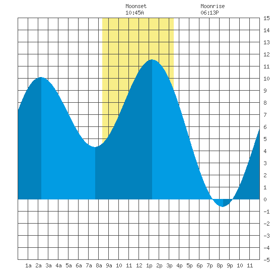 Port Alice tide chart for Friday, December 29, 2023