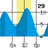 Port Alice tide chart for Friday, December 29, 2023