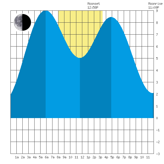 Port Alice tide chart for Monday, December 4, 2023
