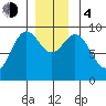Port Alice tide chart for Monday, December 4, 2023