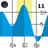 Port Alice tide chart for Thursday, January 11, 2024