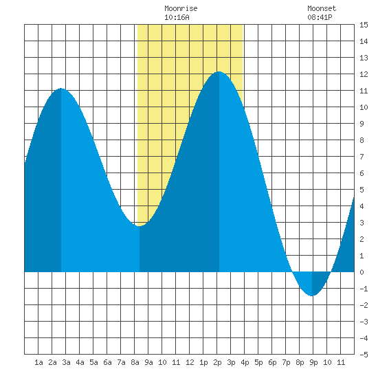 Port Alice tide chart for Sunday, January 14, 2024