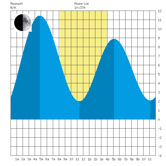 Port Alice tide chart for Wednesday, January 17, 2024