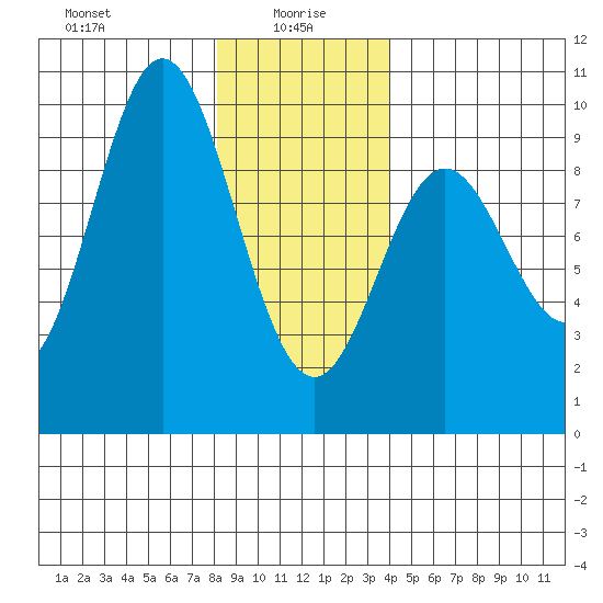 Port Alice tide chart for Thursday, January 18, 2024