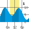 Port Alice tide chart for Monday, January 1, 2024