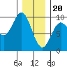 Port Alice tide chart for Saturday, January 20, 2024