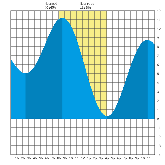 Port Alice tide chart for Sunday, January 21, 2024