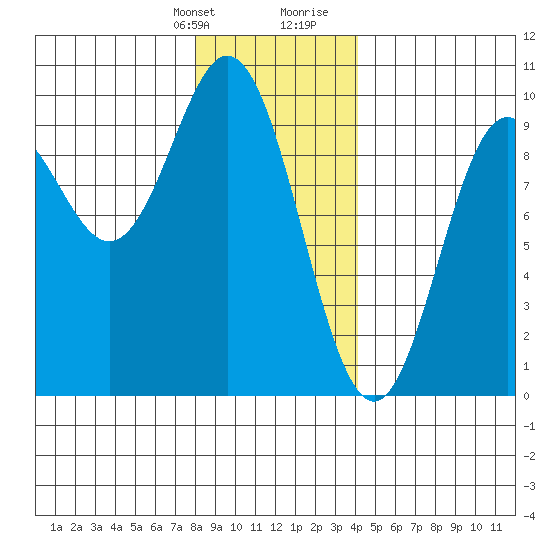 Port Alice tide chart for Monday, January 22, 2024