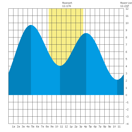 Port Alice tide chart for Tuesday, January 2, 2024