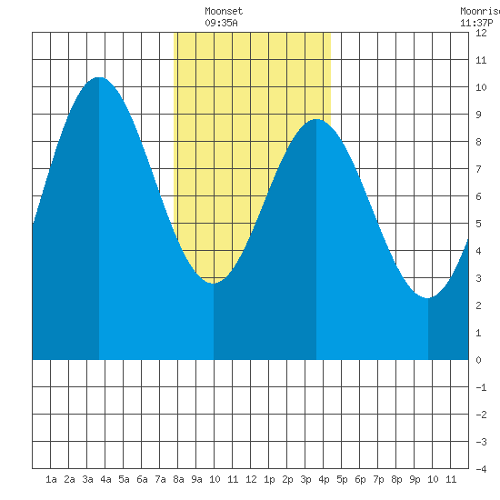 Port Alice tide chart for Wednesday, January 31, 2024
