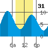 Port Alice tide chart for Wednesday, January 31, 2024