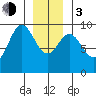 Port Alice tide chart for Wednesday, January 3, 2024