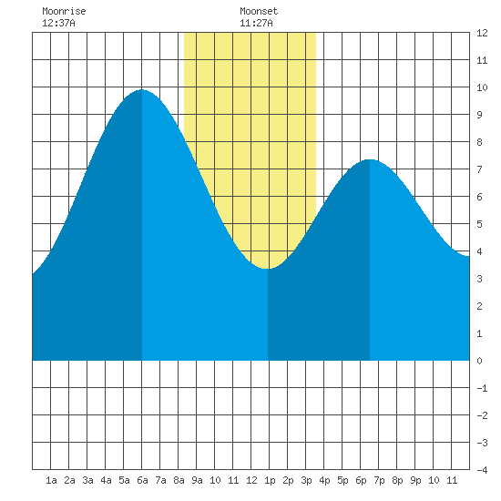 Port Alice tide chart for Thursday, January 4, 2024