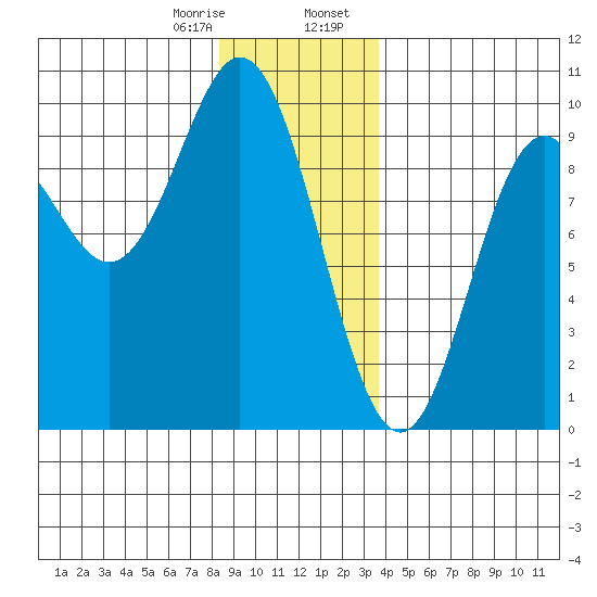 Port Alice tide chart for Monday, January 8, 2024