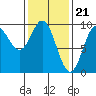 Port Alice tide chart for Wednesday, February 21, 2024